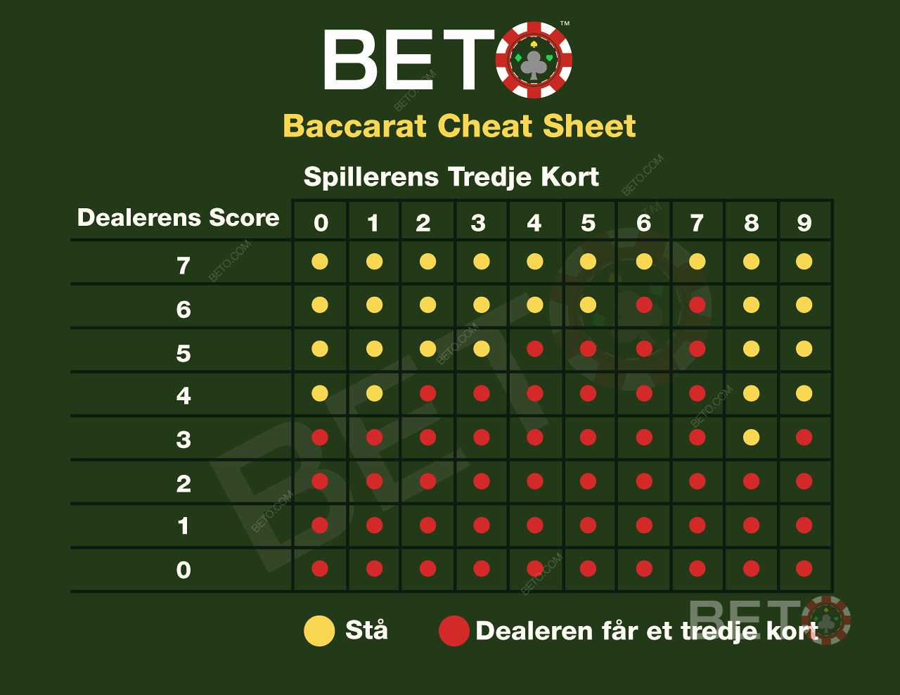 Baccarat cheat sheet og skema over reglerne