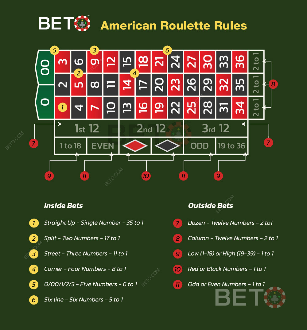 Den ultimative guide til hvordan man spiller amerikansk Roulette