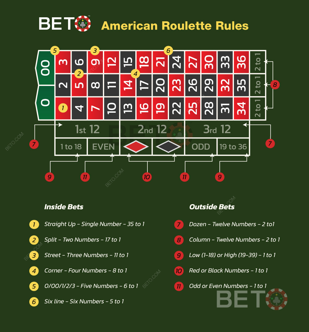 Spil amerikansk roulette og regler for at placere rouletteindsatser.