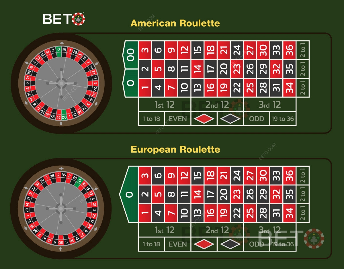 Amerikansk og europæisk roulettehjul og layout