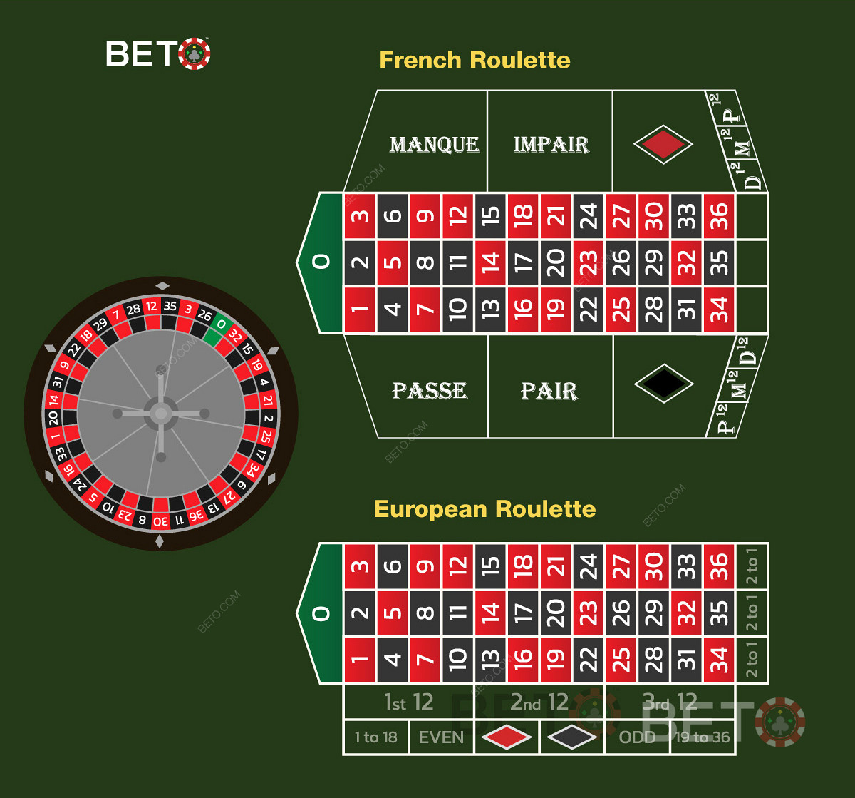 French roulette sammenlignet med European Roulette