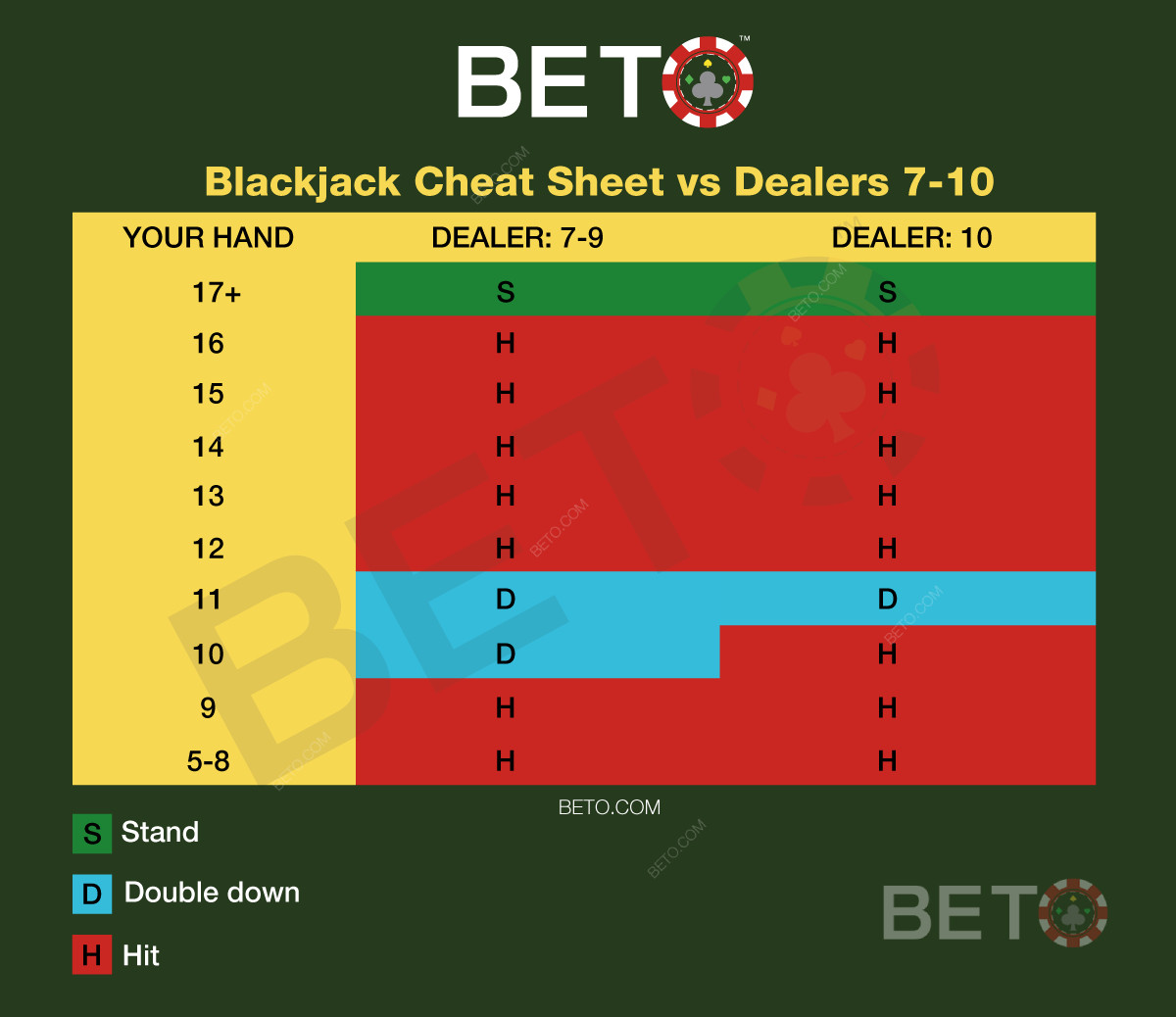 Blackjack-strategier mod dealerens 7-10