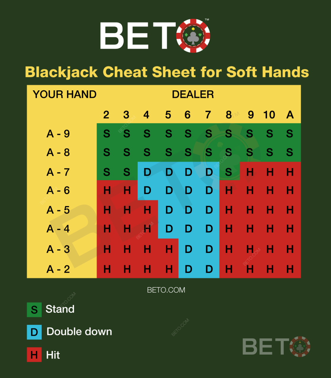 Blackjack-oversigt for bløde hænder i 21