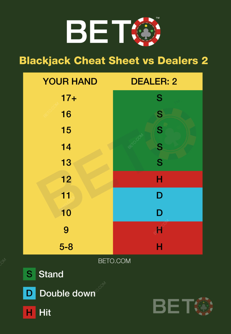 Hvad gør man, når dealeren har 2 i blackjack?