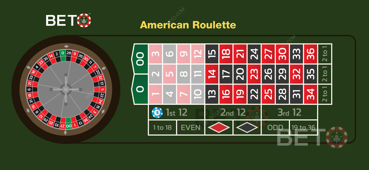 Første dusin i amerikansk roulette dækker 12 numre