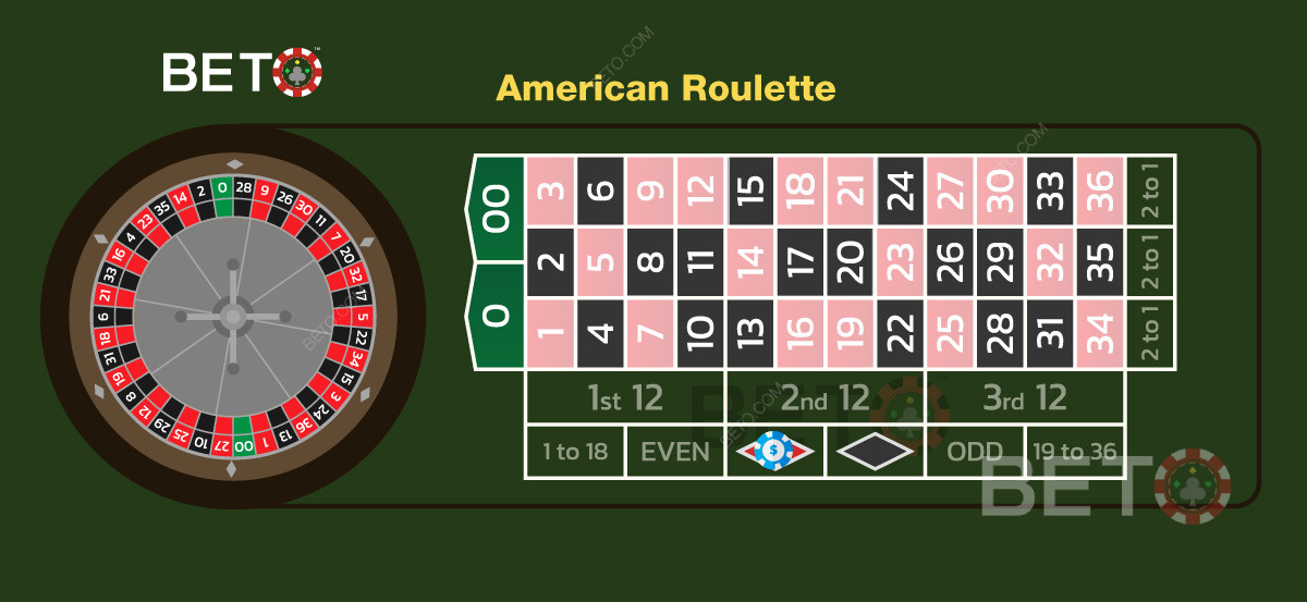 Amerikanske roulette har to farvespil: rød eller sort.