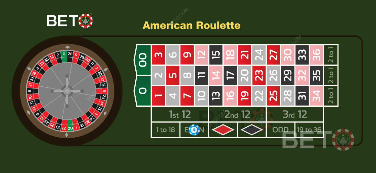 Illustration af lige eller ulige væddemål på det amerikanske bord.