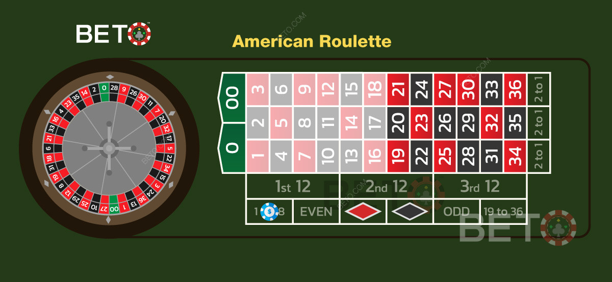 Høj eller lav: De lige penge-indsatser i amerikansk roulette