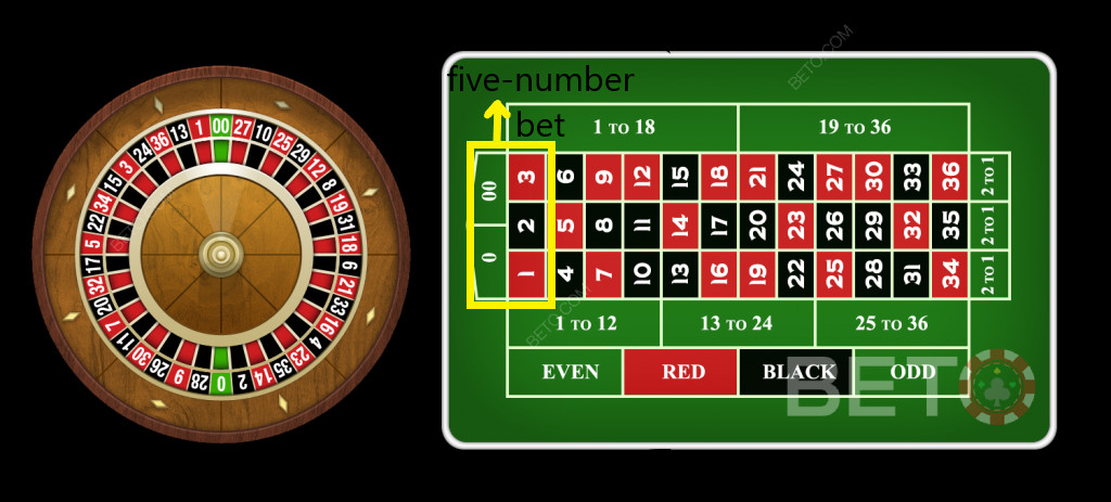 Odds ved fem-tals indsats på amerikansk roulette er ikke fordelagtige.