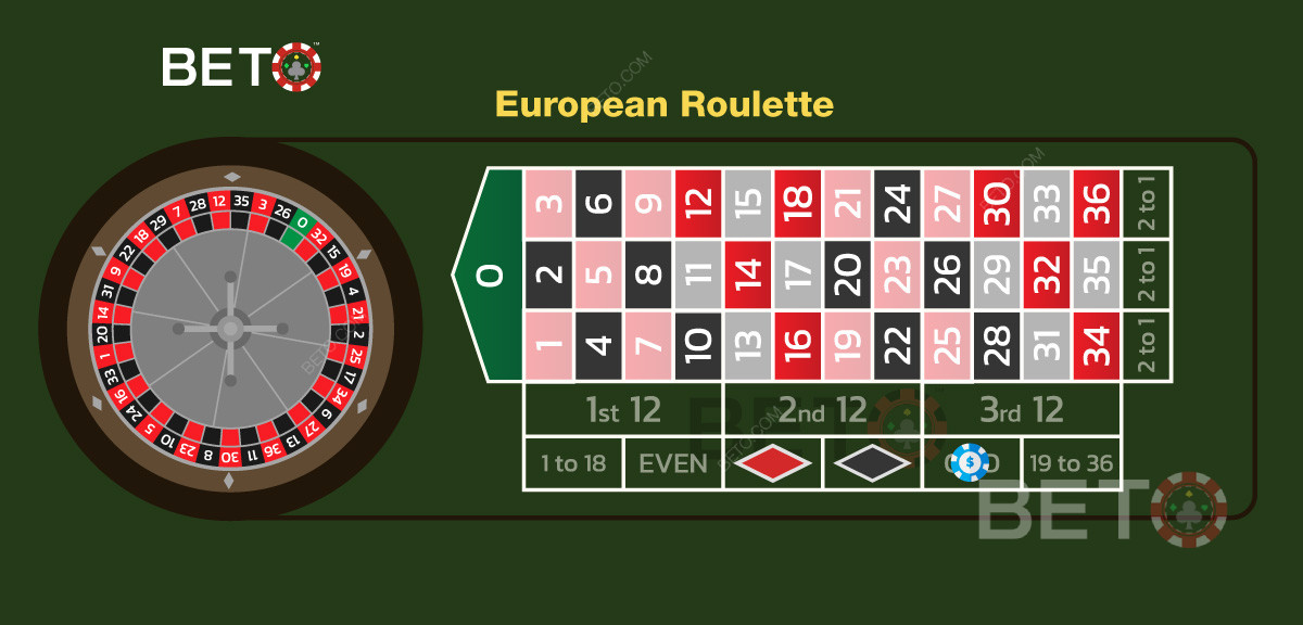Eksempel på et ulige væddemål i europæisk roulette