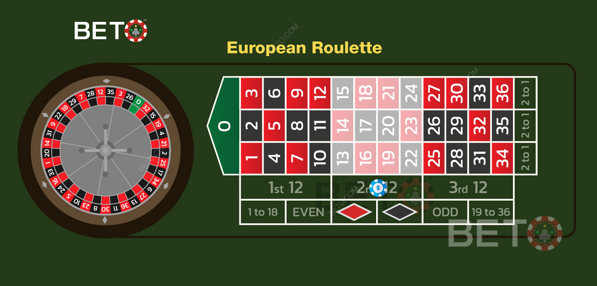 Et eksempel på et dozen bet på de mellemste 12 numre i Europæisk Roulette