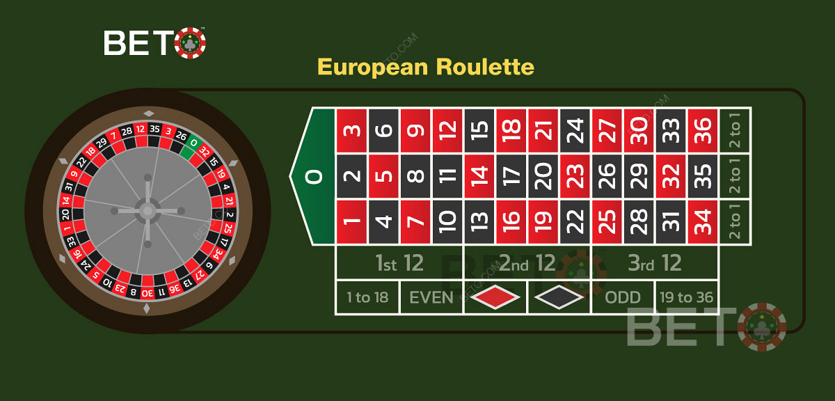 Det gratis roulette-spil er baseret på det europæiske roulettehjul og indsatsmulighederne.