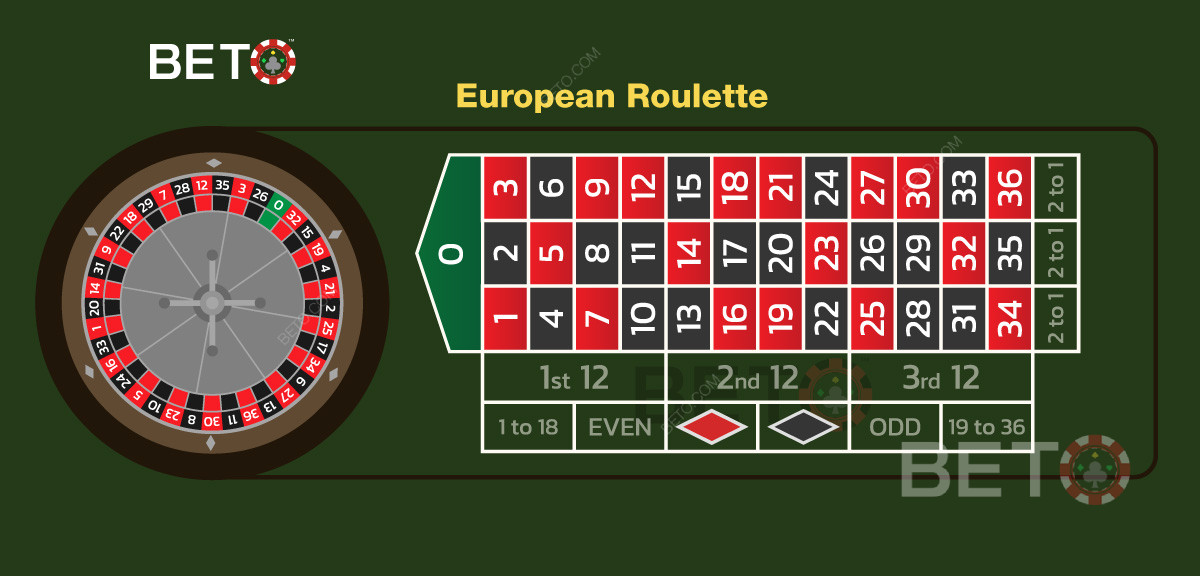 Europæisk bordopstilling og indsatser når du spiller roulette online
