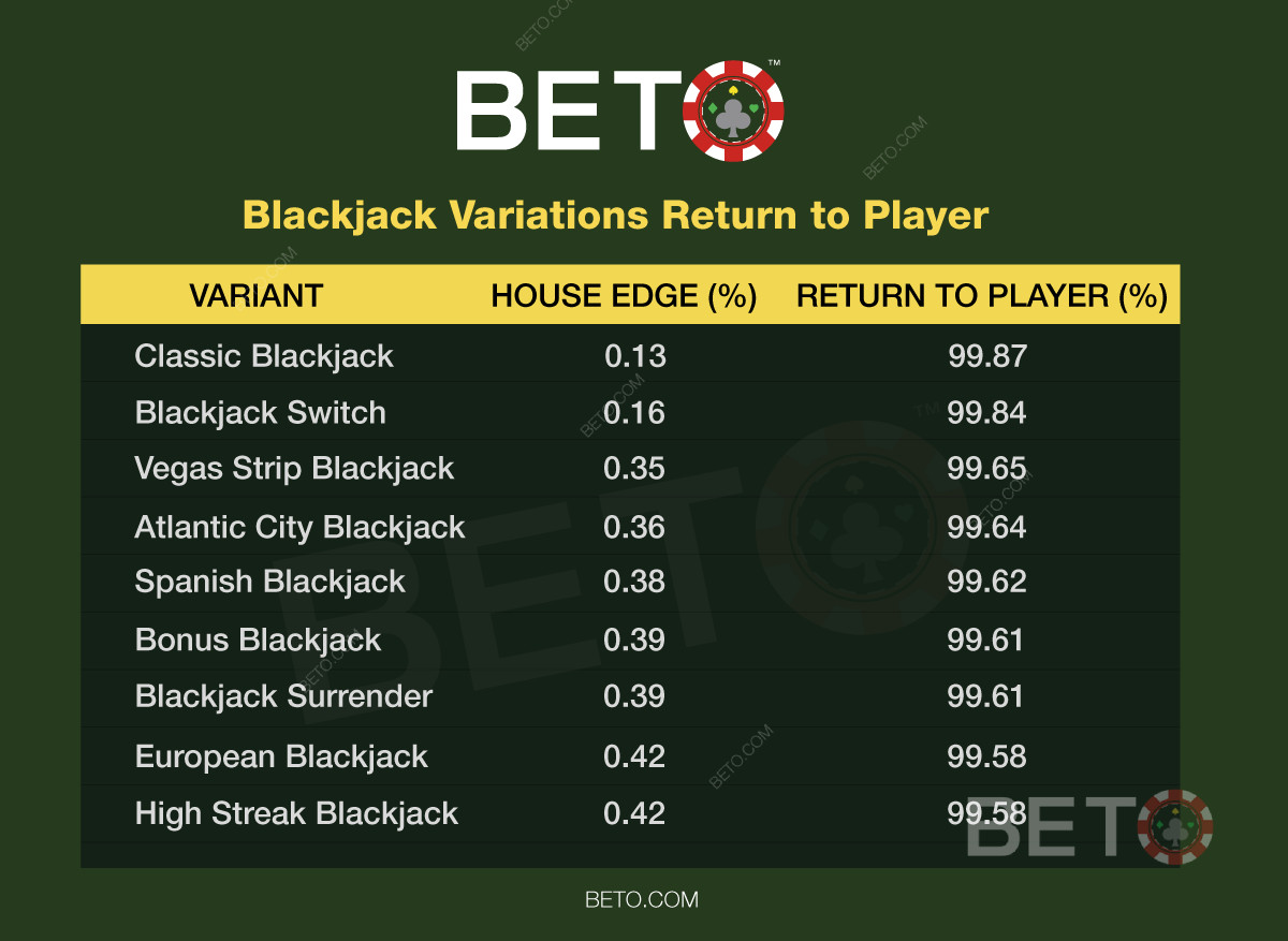 Blackjack-sandsynligheder og dine chancer. Brug perfekt basisstrategi.