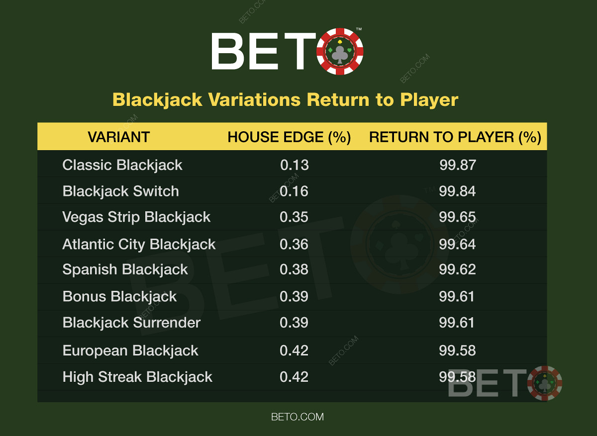 Blackjack sandsynligheder og dine odds